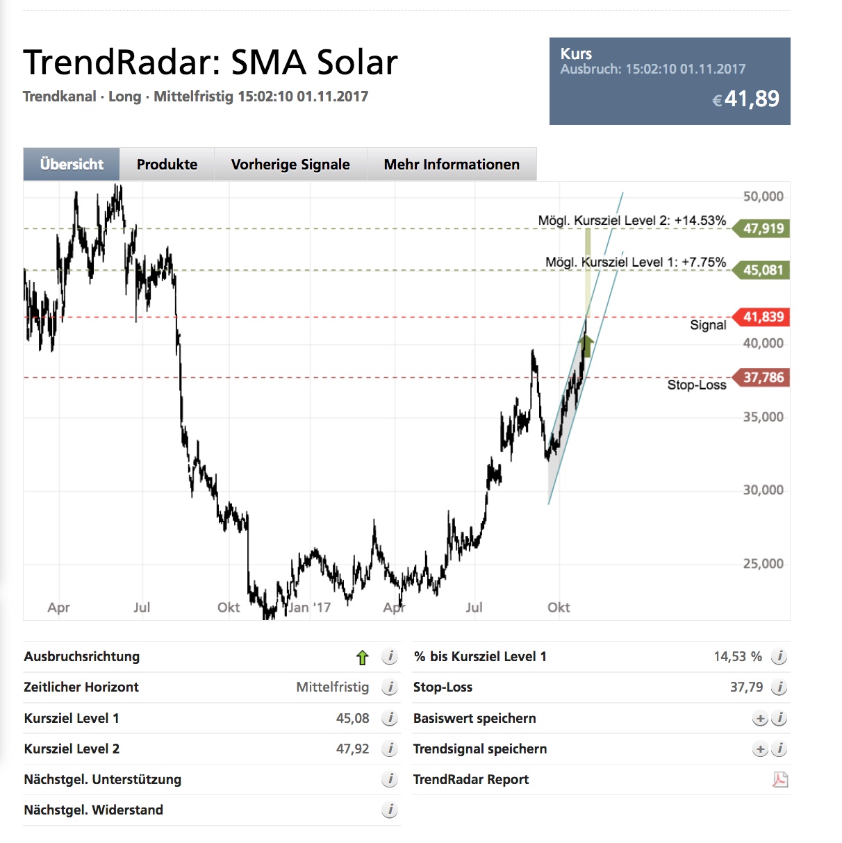 SMA Solar ist erstaunlich unterbewertet! 1021249