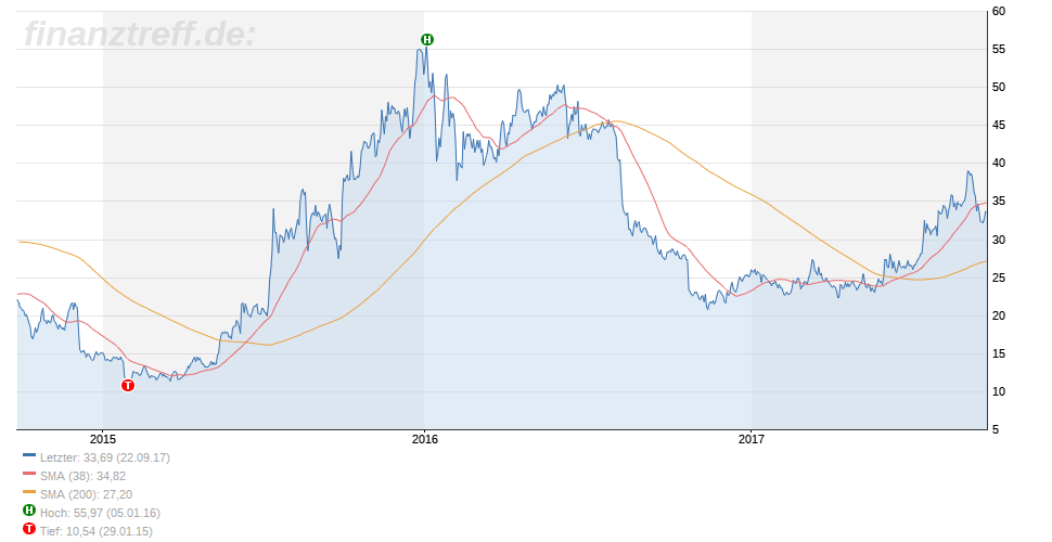 SMA Solar ist erstaunlich unterbewertet! 1021788