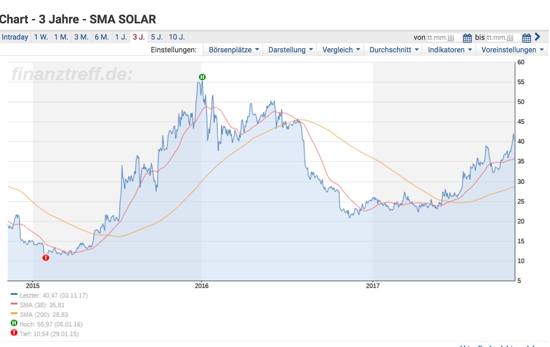SMA Solar ist erstaunlich unterbewertet! 1021964