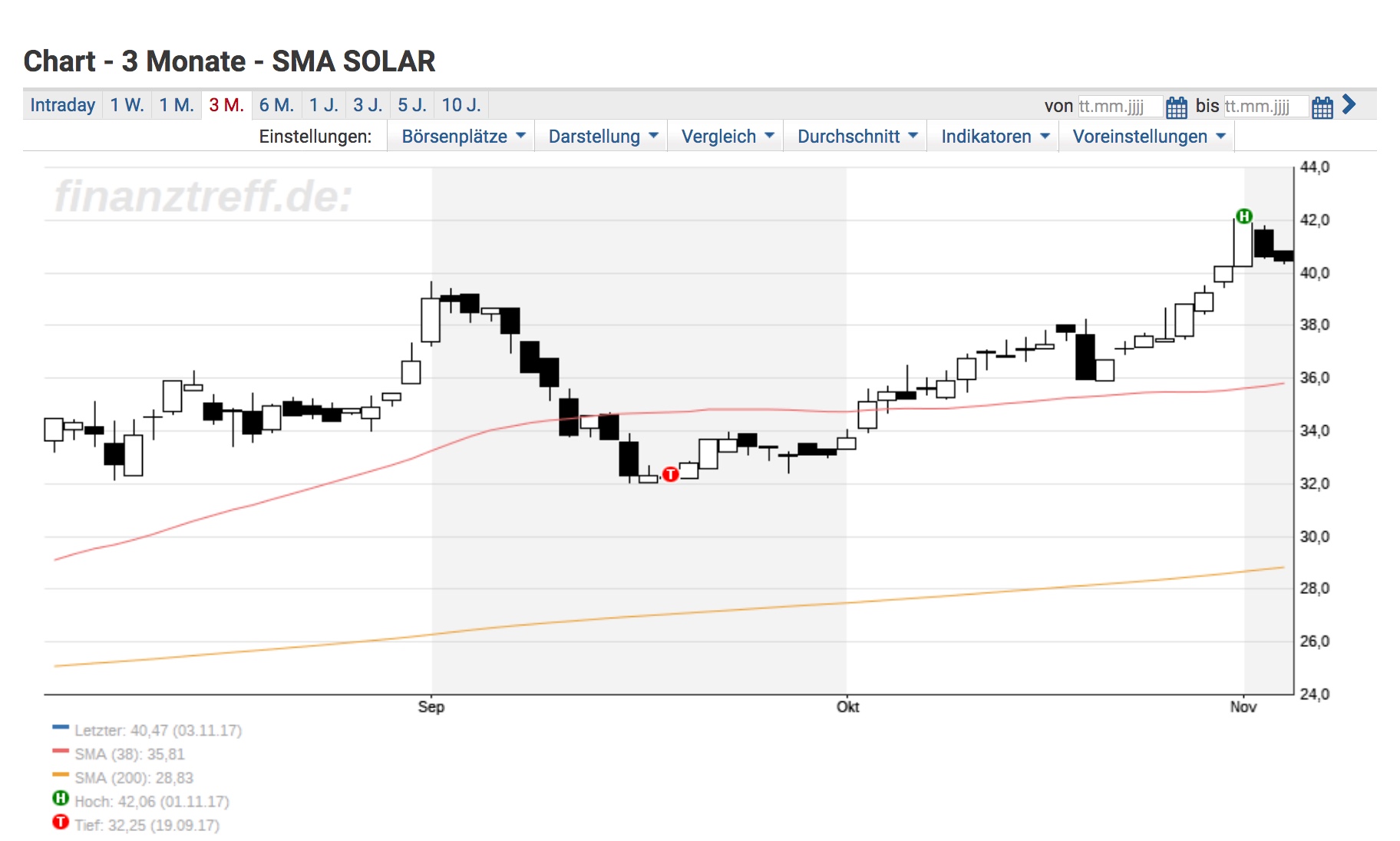 SMA Solar ist erstaunlich unterbewertet! 1021966