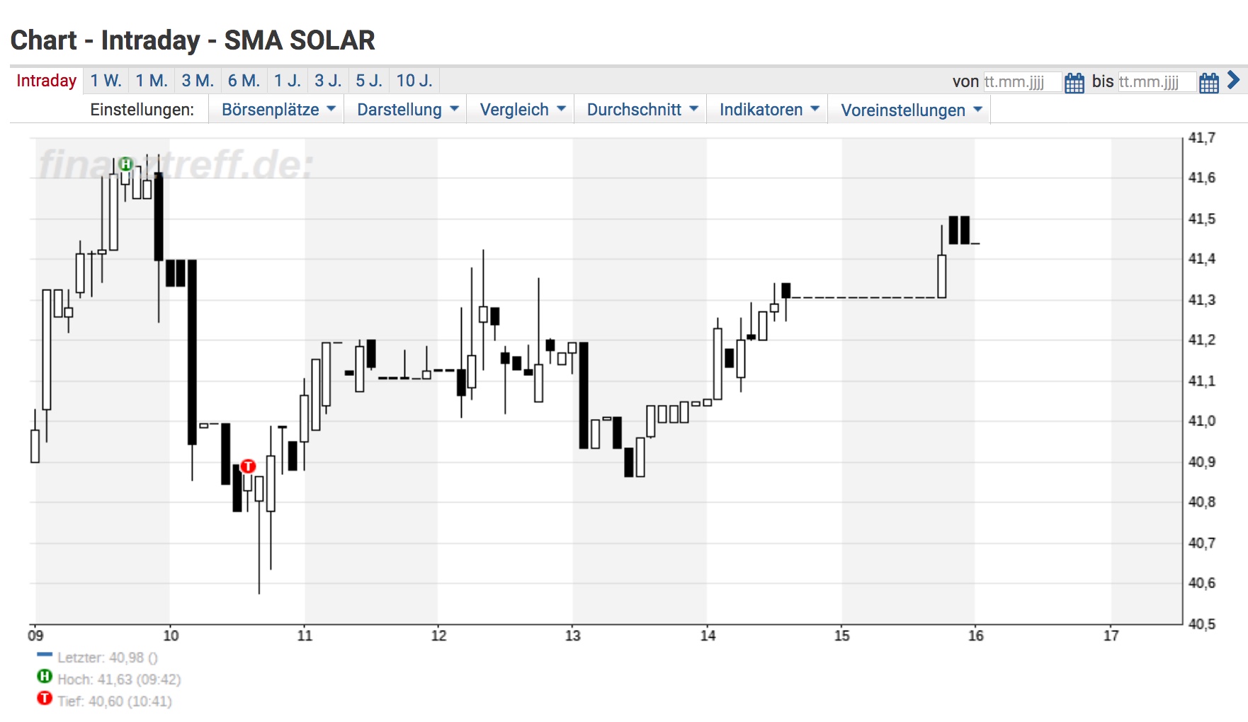 SMA Solar ist erstaunlich unterbewertet! 1022417