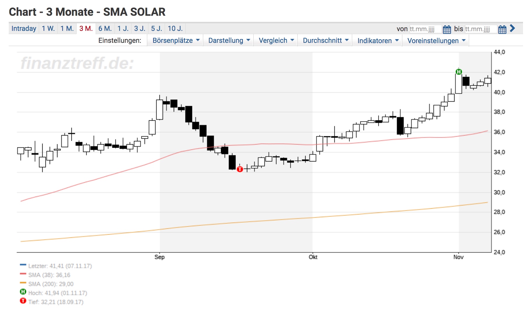 SMA Solar ist erstaunlich unterbewertet! 1022419