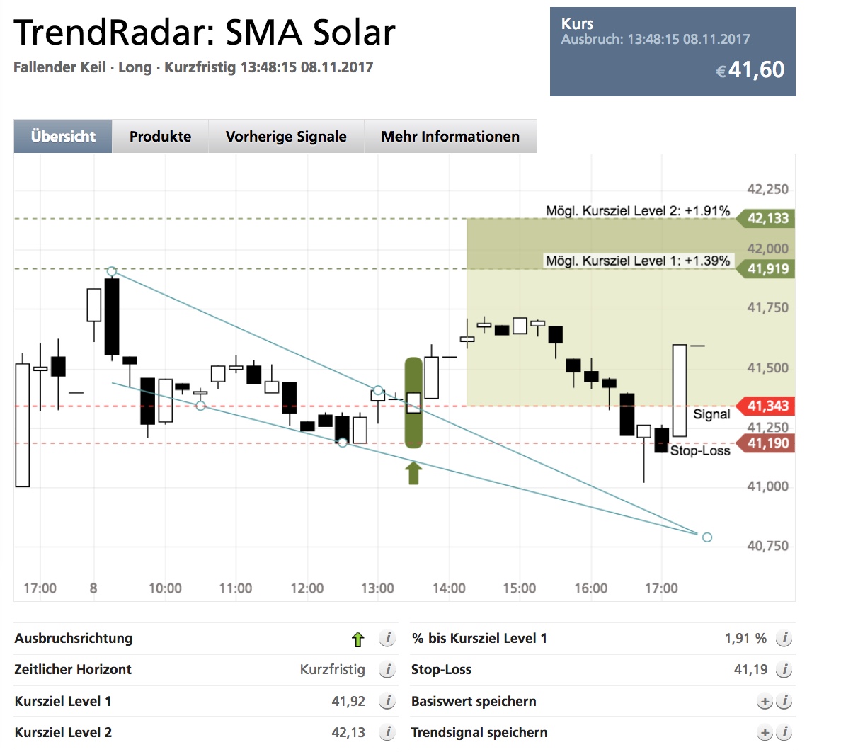 SMA Solar ist erstaunlich unterbewertet! 1022703