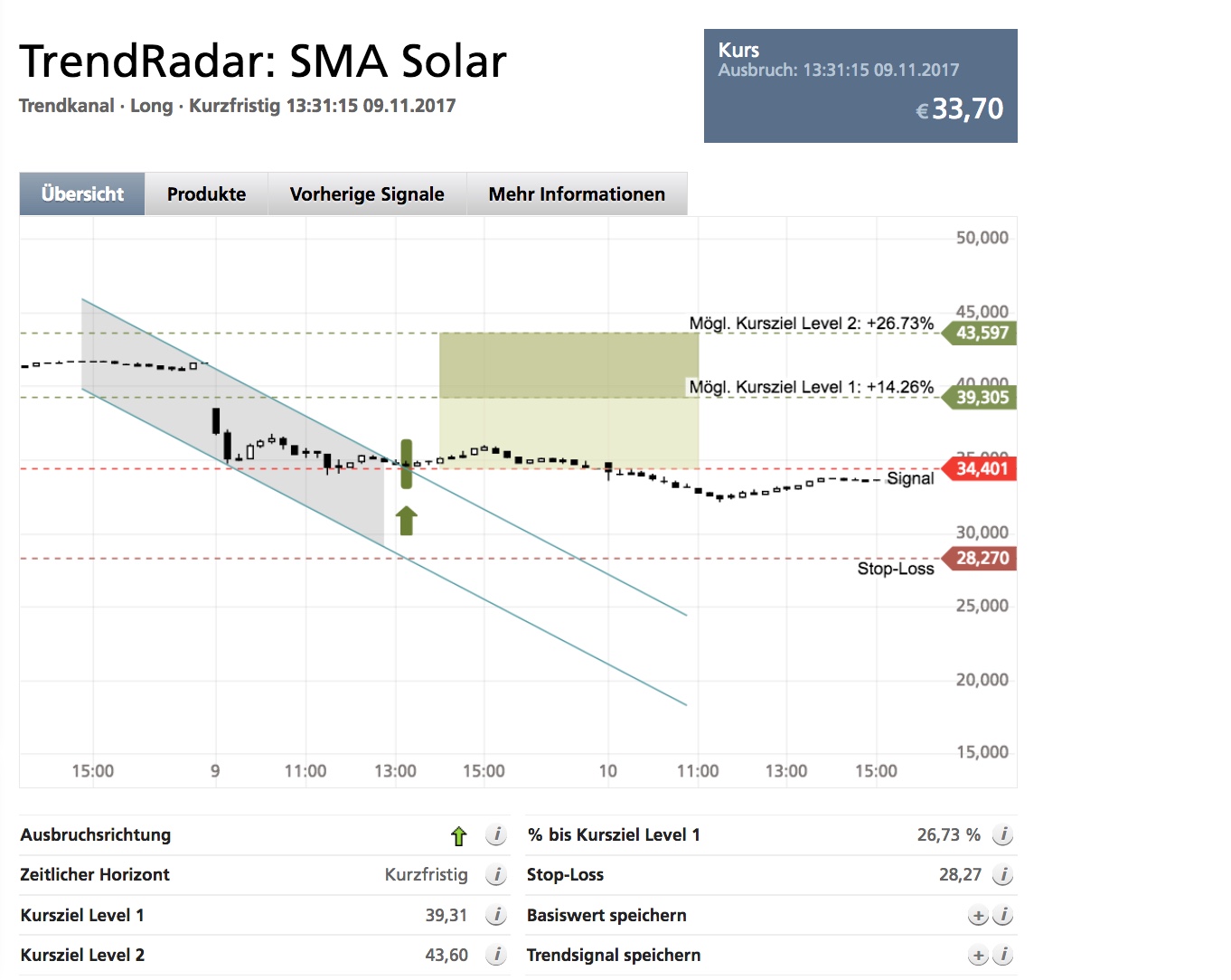 SMA Solar ist erstaunlich unterbewertet! 1023234