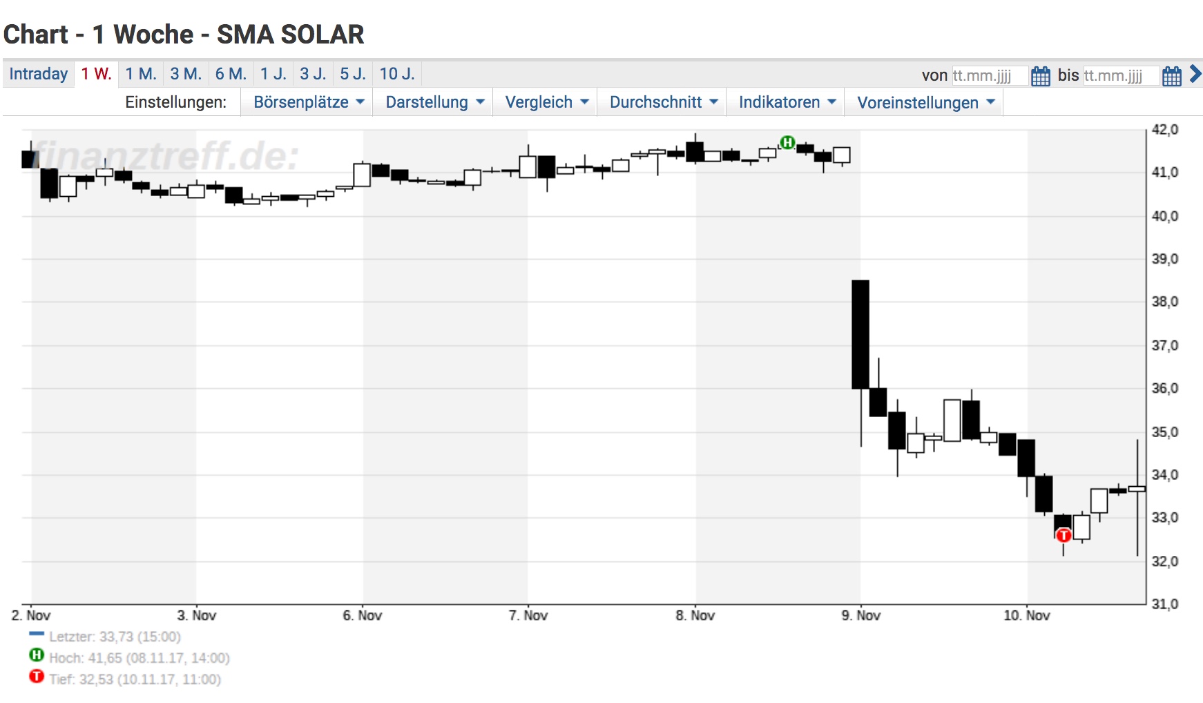 SMA Solar ist erstaunlich unterbewertet! 1023236