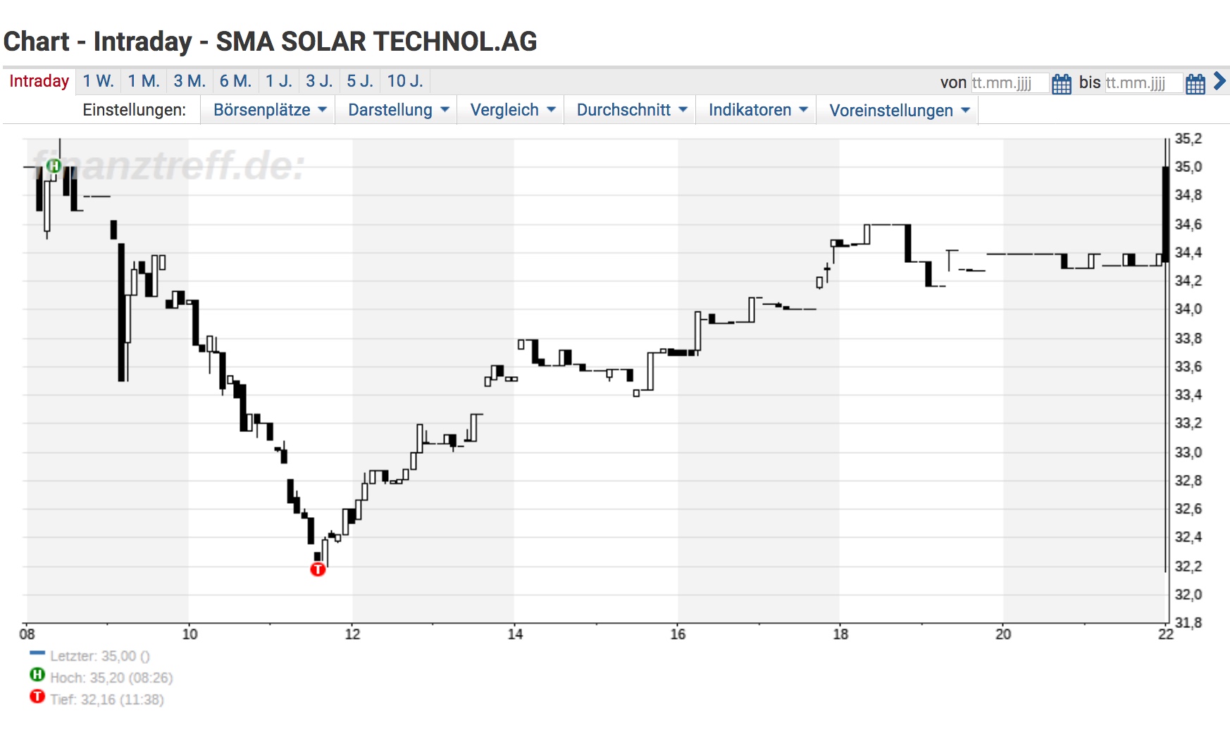 SMA Solar ist erstaunlich unterbewertet! 1023397