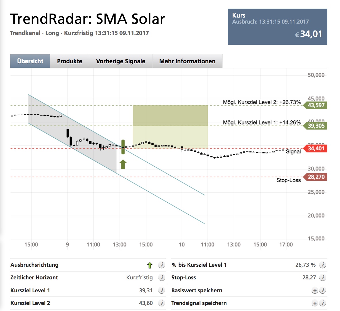SMA Solar ist erstaunlich unterbewertet! 1023634
