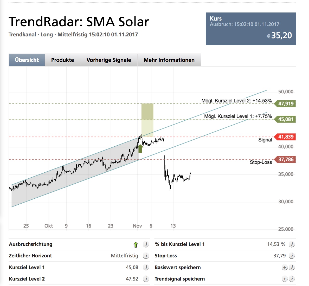 SMA Solar ist erstaunlich unterbewertet! 1024551