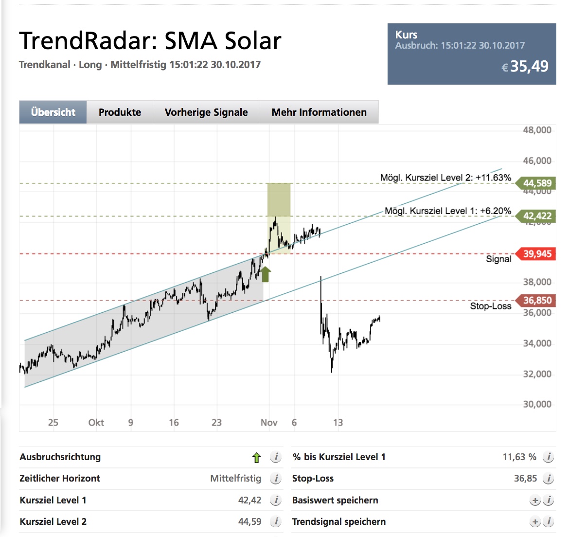 SMA Solar ist erstaunlich unterbewertet! 1024839