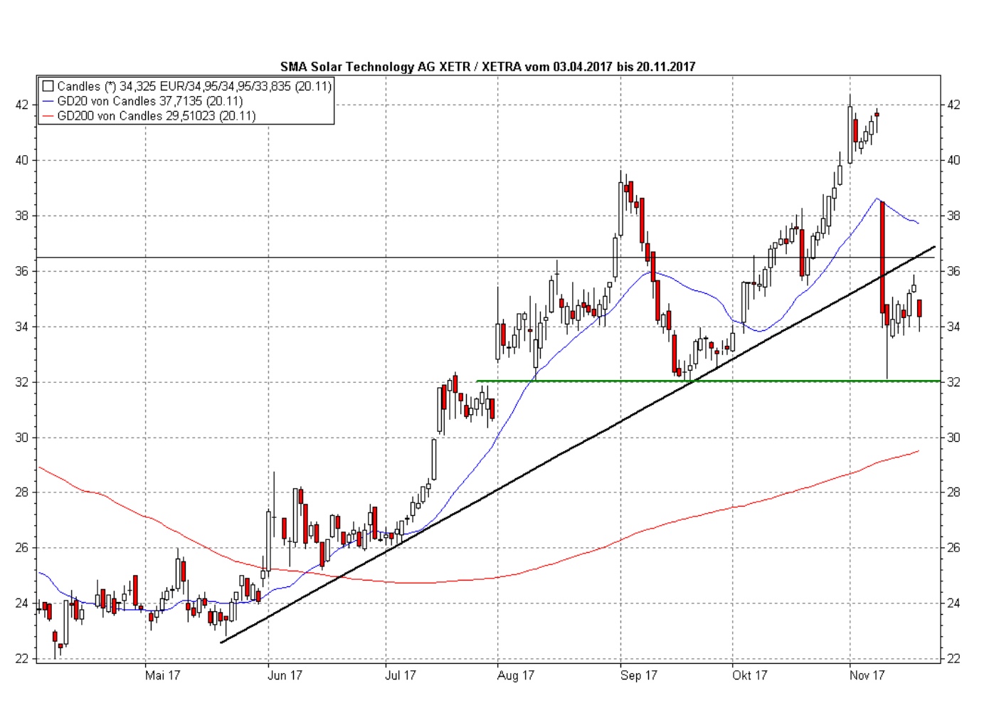 SMA Solar ist erstaunlich unterbewertet! 1025148