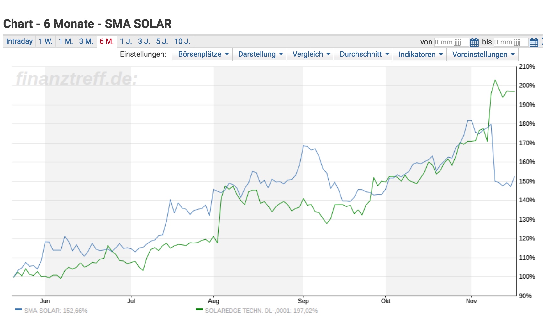 SMA Solar ist erstaunlich unterbewertet! 1025186