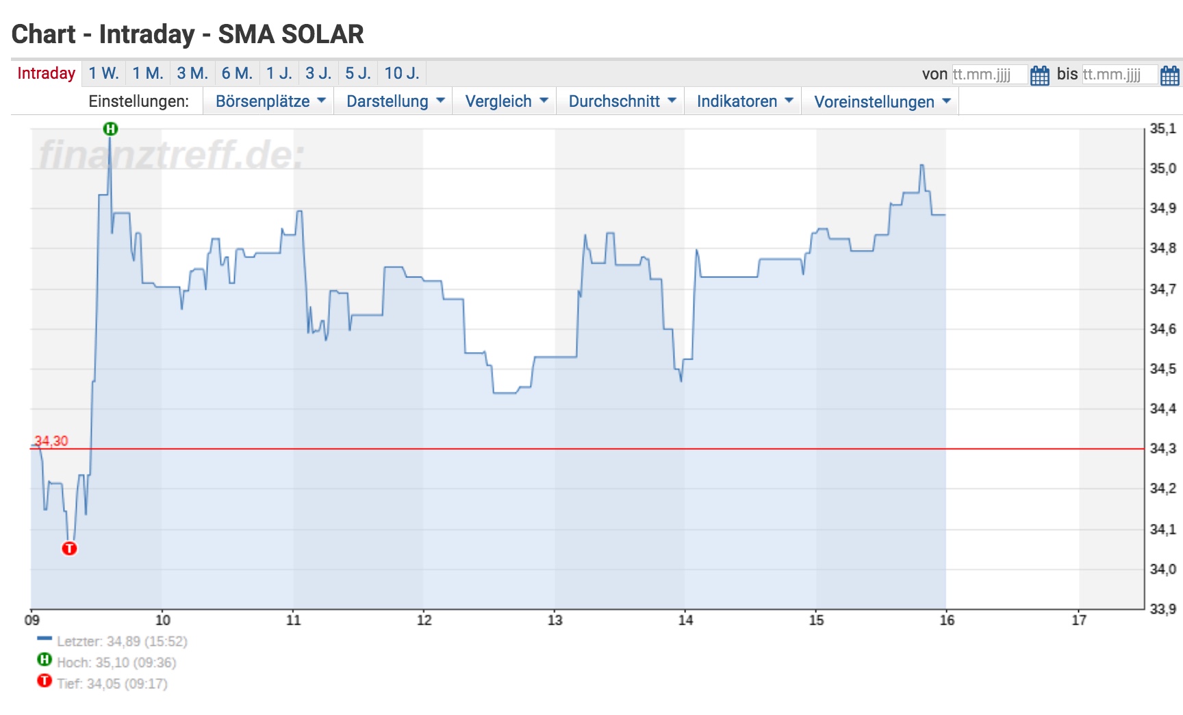 SMA Solar ist erstaunlich unterbewertet! 1025363
