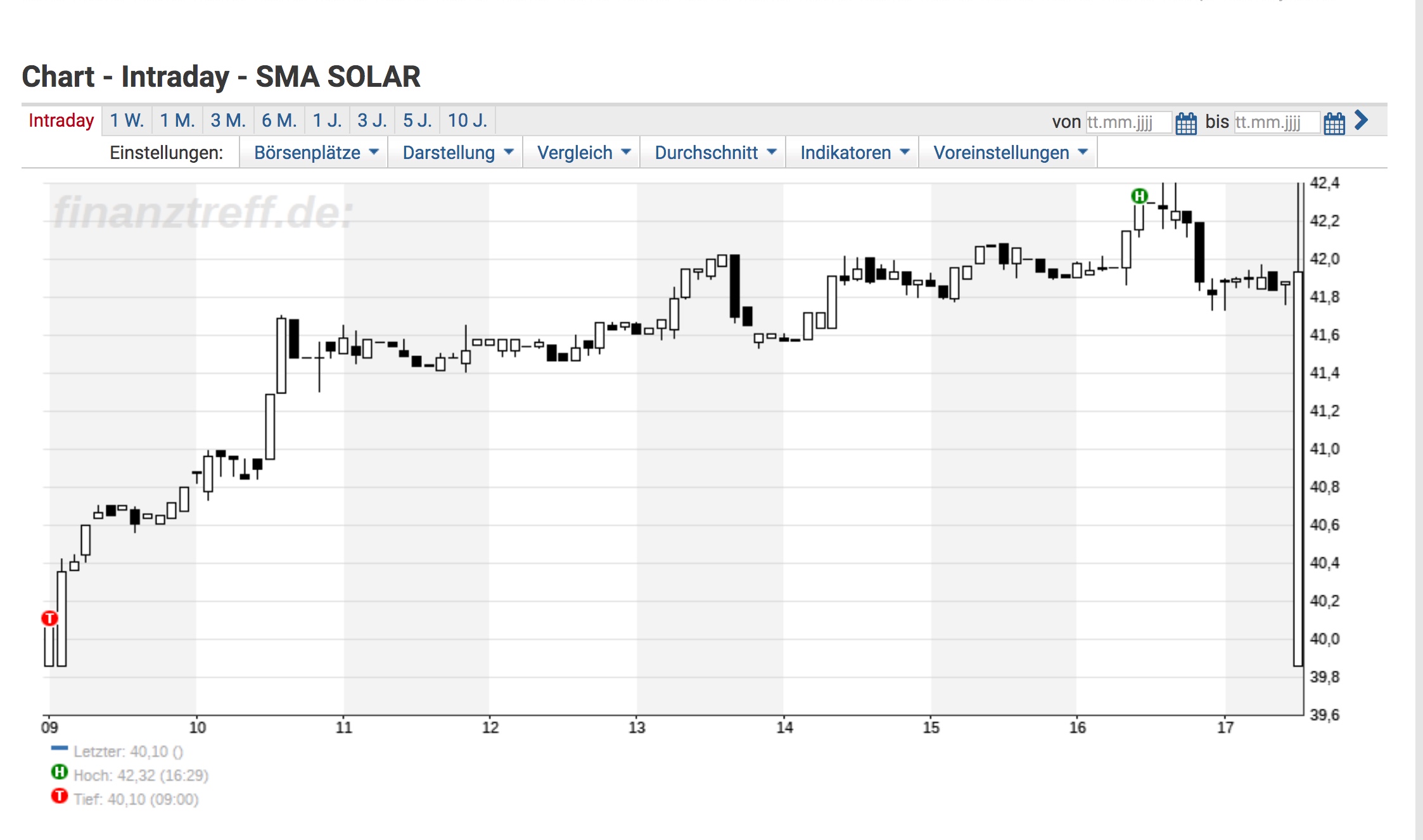 SMA Solar ist erstaunlich unterbewertet! 1021297