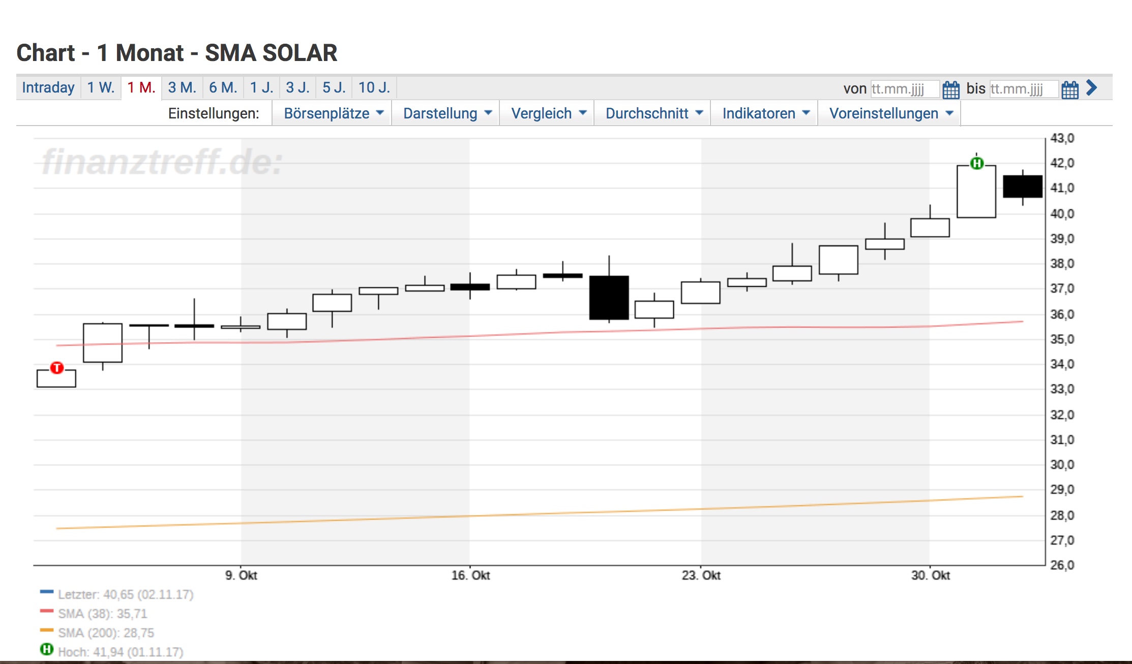 SMA Solar ist erstaunlich unterbewertet! 1021516