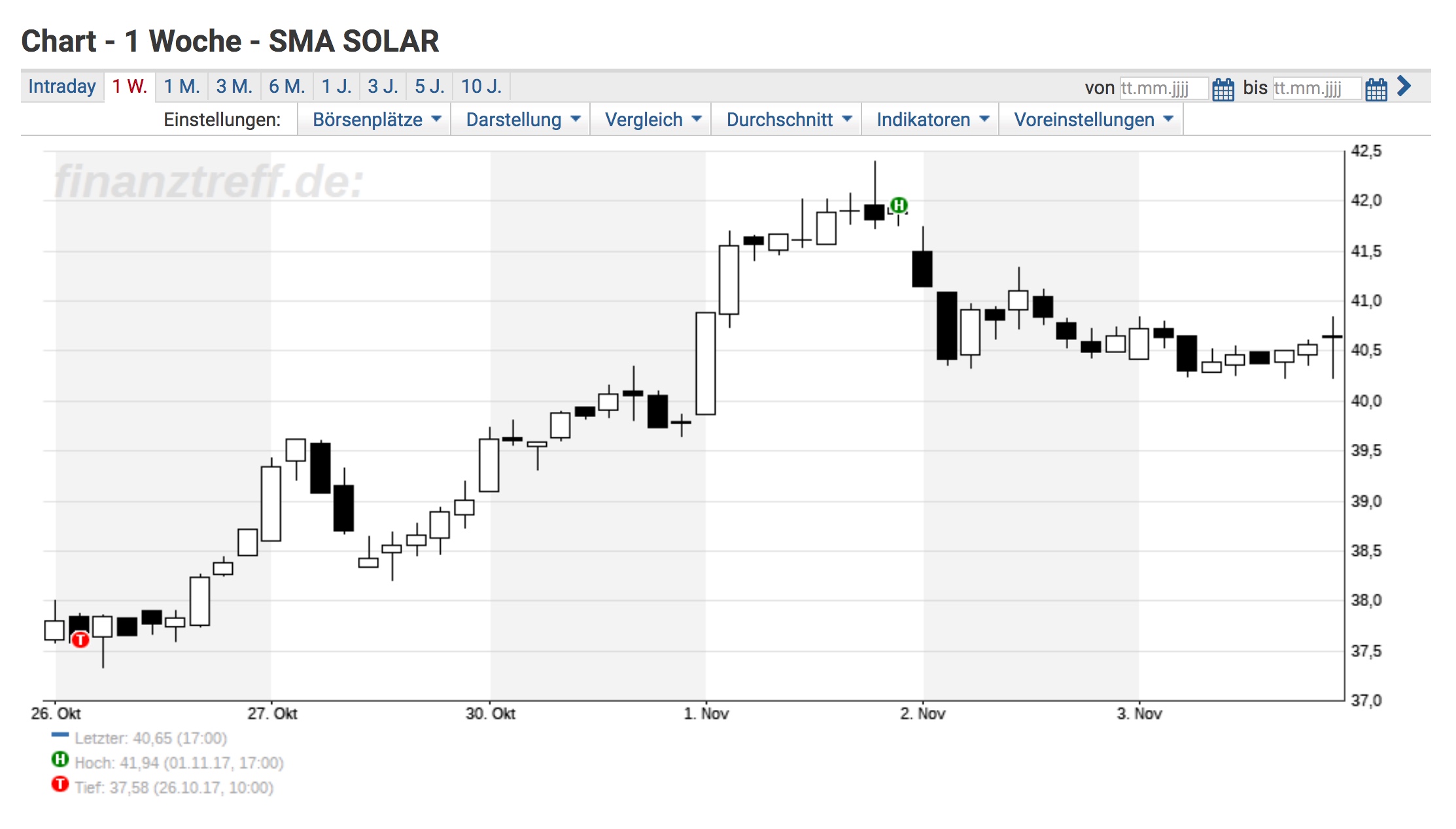 SMA Solar ist erstaunlich unterbewertet! 1021695