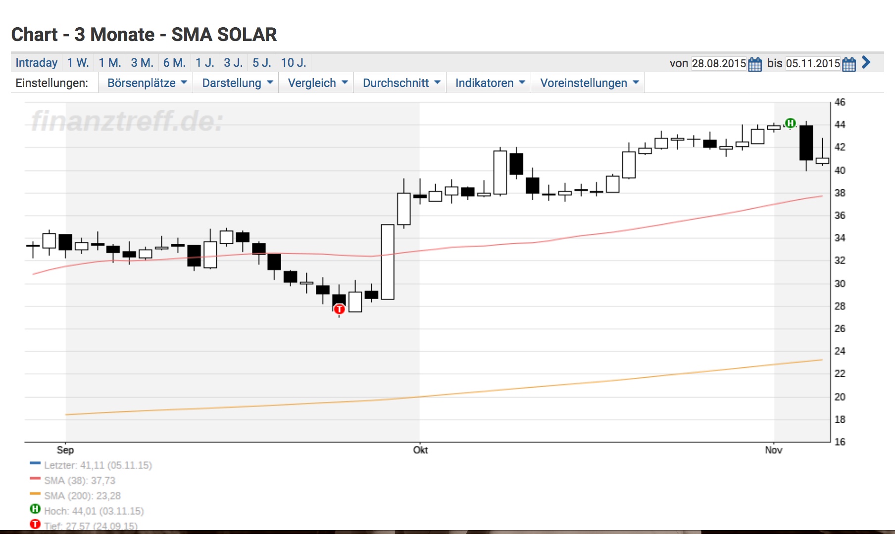SMA Solar ist erstaunlich unterbewertet! 1021965