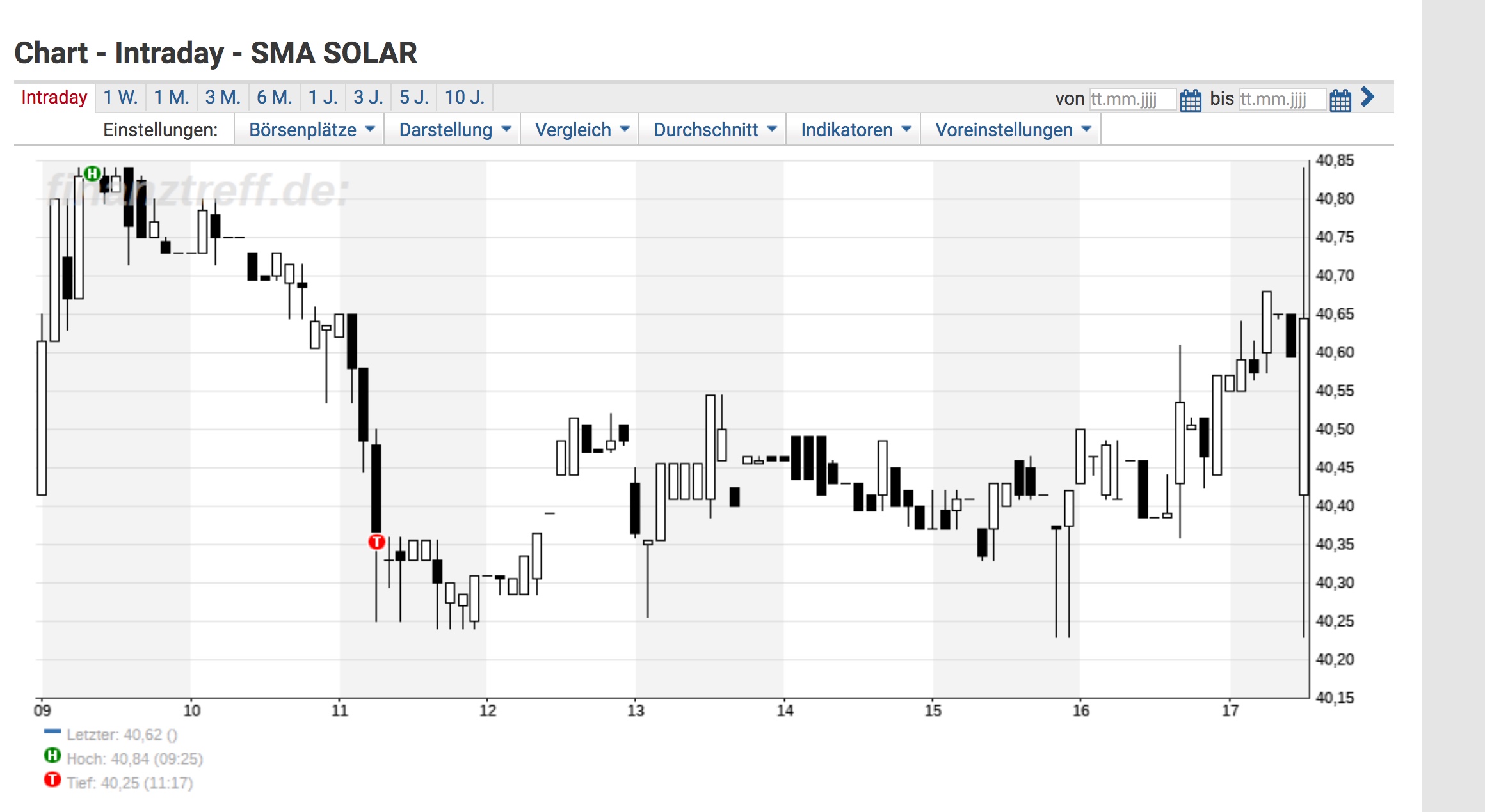SMA Solar ist erstaunlich unterbewertet! 1021694