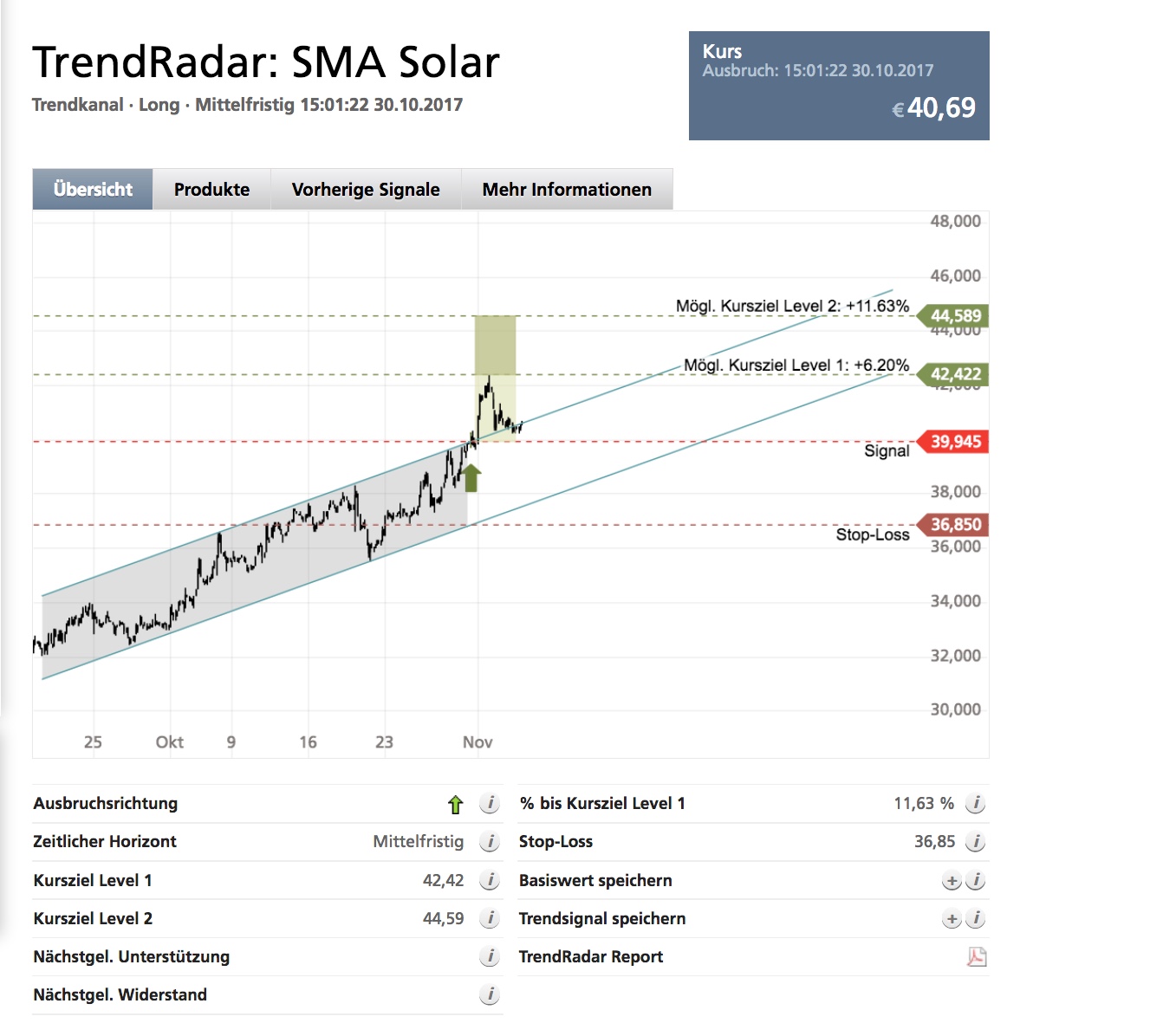 SMA Solar ist erstaunlich unterbewertet! 1021696