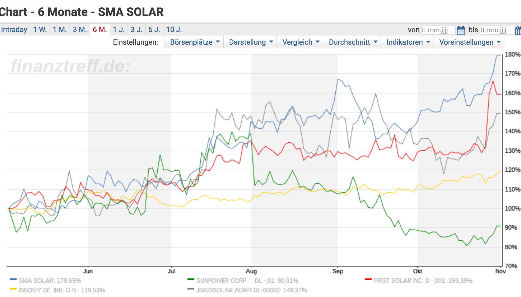 SMA Solar ist erstaunlich unterbewertet! 1021719