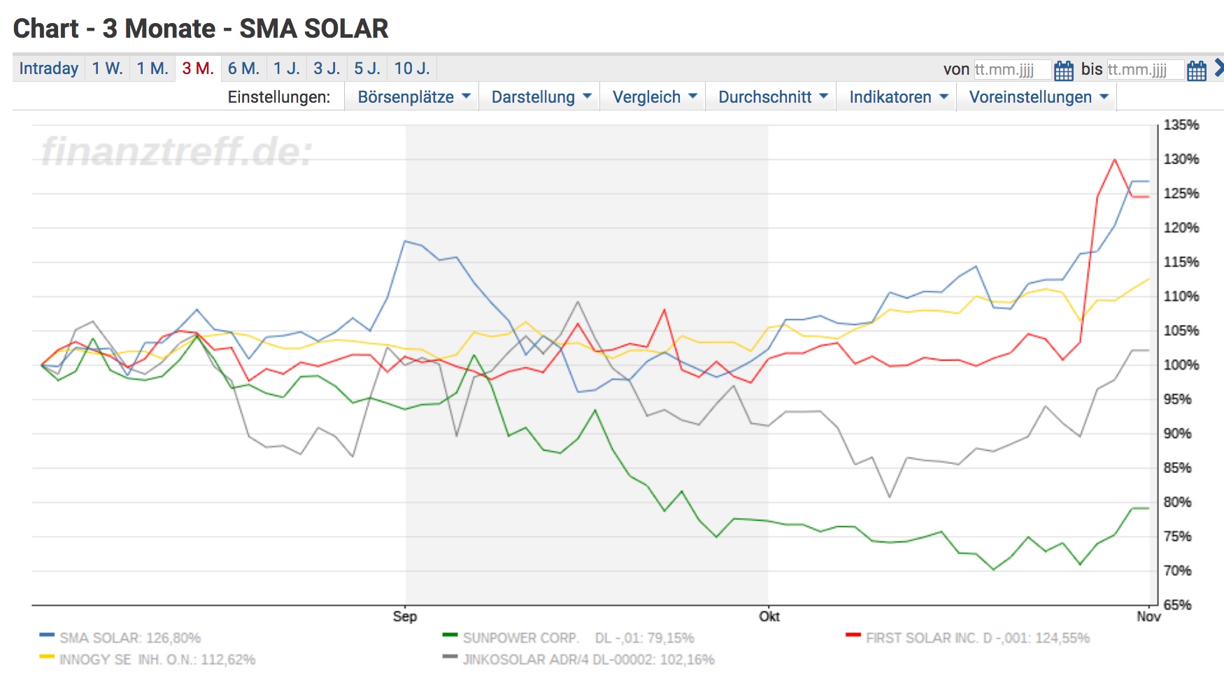 SMA Solar ist erstaunlich unterbewertet! 1021720