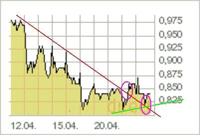 COMMERCE RESOURCES (€ 0,208) 398032