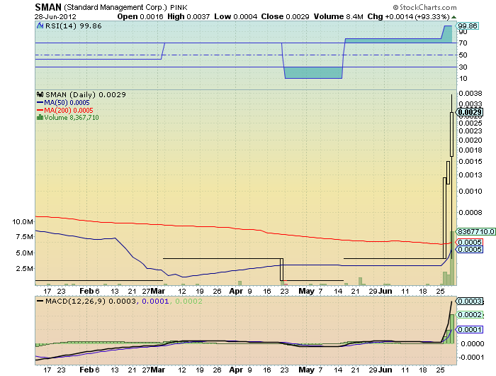 SMAN 0012 200%+ mit chart & volumen ausbruch 518811