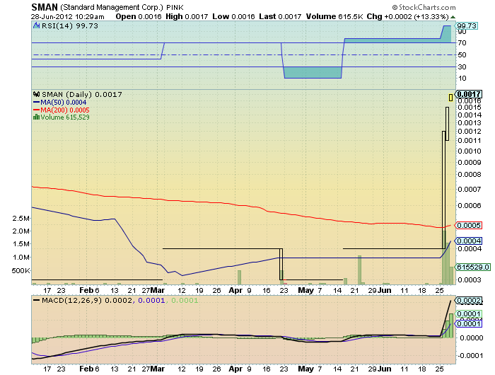SMAN 0012 200%+ mit chart & volumen ausbruch 518669
