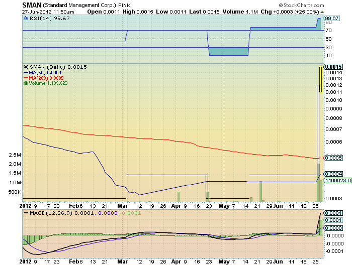SMAN 0012 200%+ mit chart & volumen ausbruch 518469