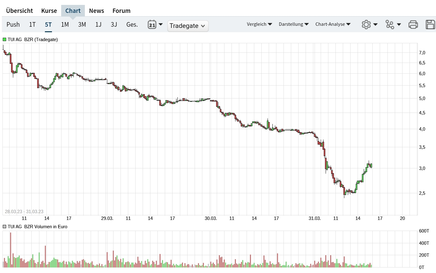 TUI 2007: Erholung oder Zerschlagung? 1365223