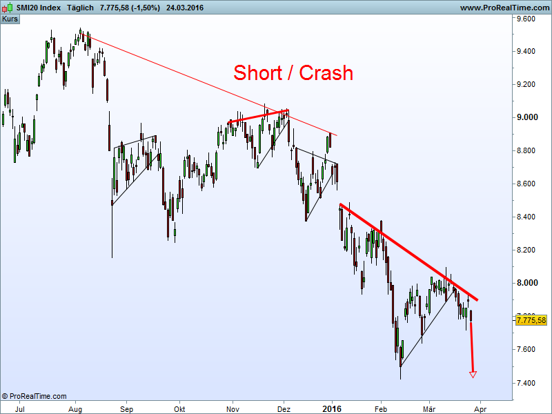 Charttechnik - Devisen-Indizes-Aktien-Rohstoffe&co 903566