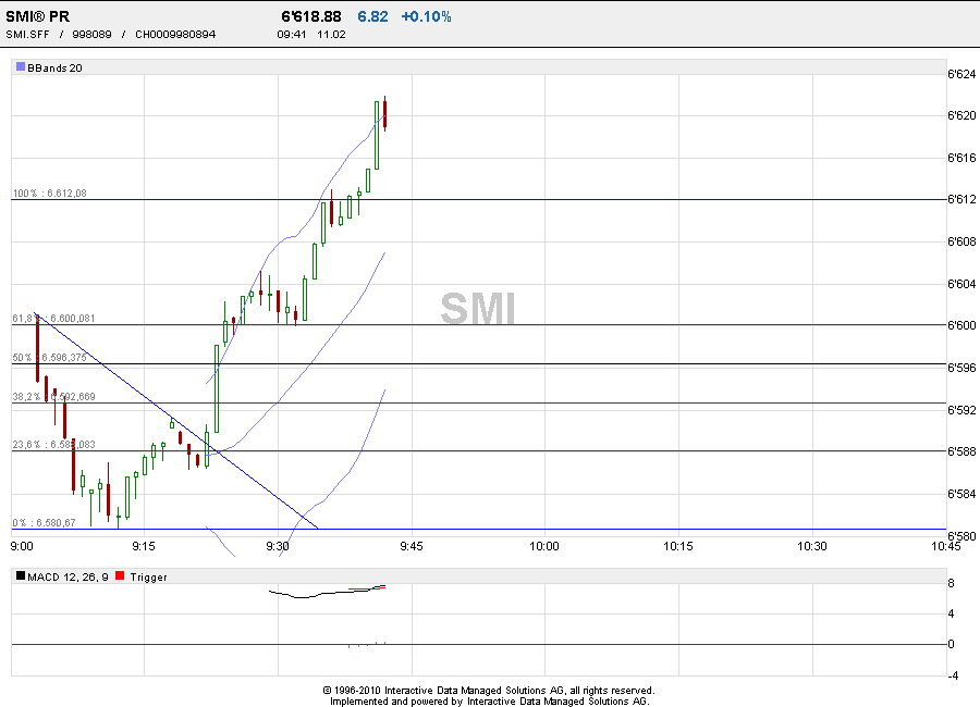 Quo Vadis Dax 2011 - All Time High? 380077