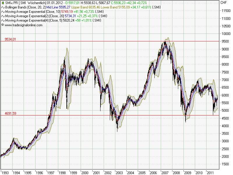 Quo Vadis Dax 2012 - Krise ohne Ende? 472657