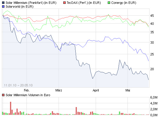 Solar Millennium vs. Peergroup: SM das Negativbsp. 321519