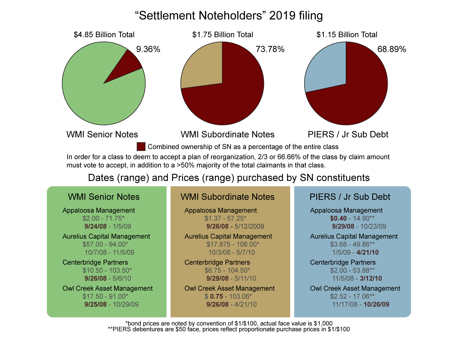 Wamu WKN 893906 News ! 375134