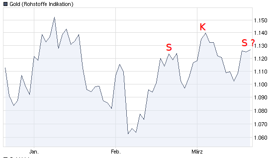 Gold-Crash steht schon bald bevor? 307501