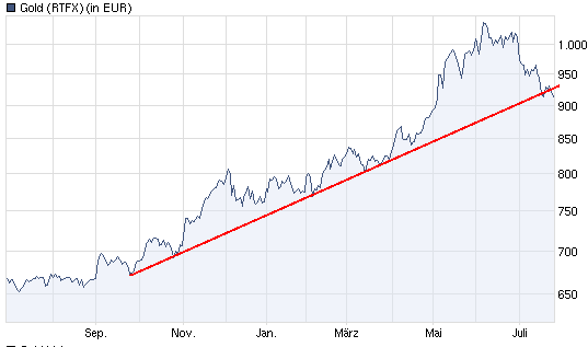Gold-Crash steht schon bald bevor? 334174
