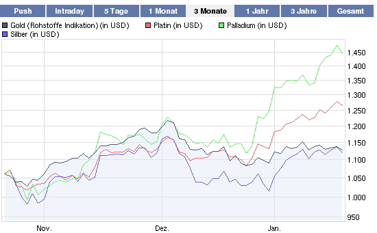 EDELMETALLE - Trading und Charts 2010 293093
