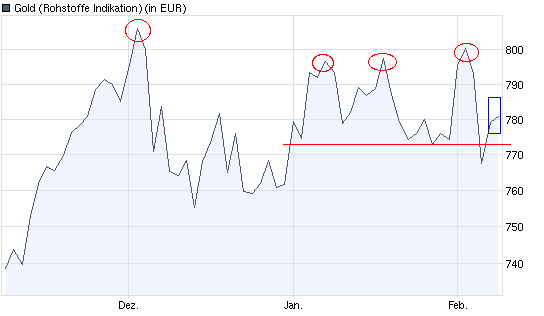 Gold-Crash steht schon bald bevor? 297969