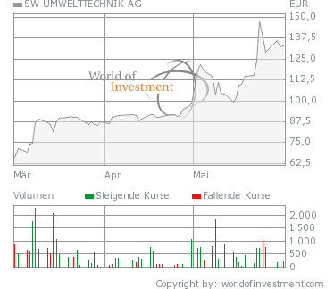Kapitalerhöhung bei SW Umwelttechnik 100917