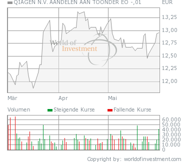 Du verdammte Kack Qiagen! 100919