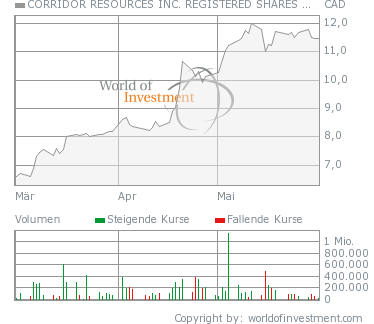 Corridor Resources, die Gas-Rakete? 100941