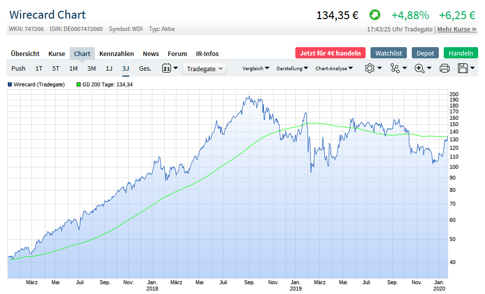 Wirecard 2014 - 2025 1155448