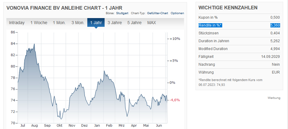 Vonovia Aktie 1380537