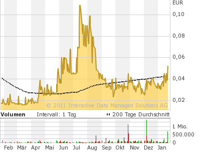 Aktien vor charttechnischen Ausbruch !! 375195