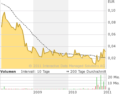 Aktien vor charttechnischen Ausbruch !! 375200