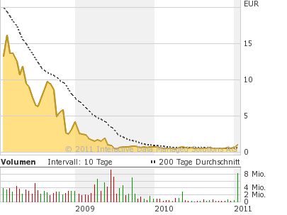 Aktien vor charttechnischen Ausbruch !! 375203