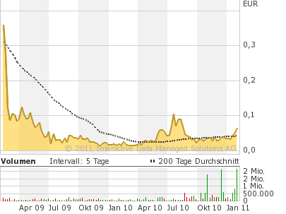Concord Investment kurz vorm Start... 378027