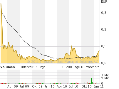 Concord Investment kurz vorm Start... 378809