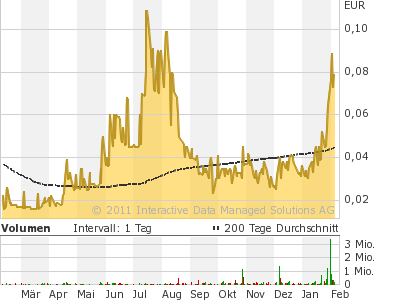 Concord Investment kurz vorm Start... 378889