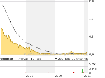 Concord Investment kurz vorm Start... 380123